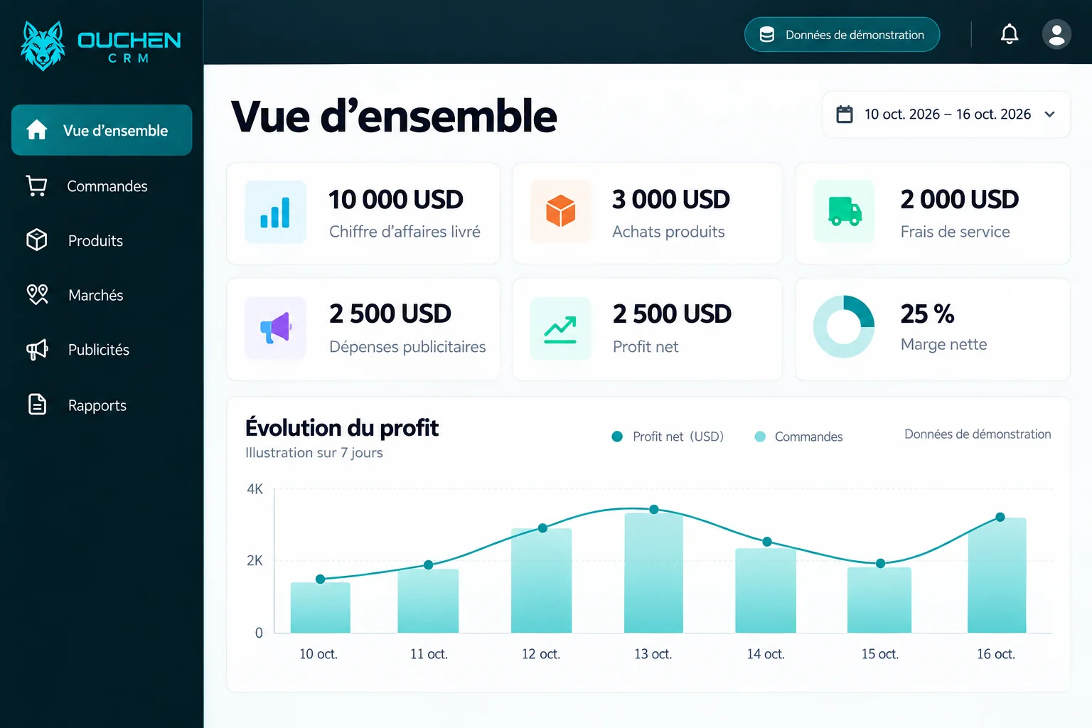 Aperçu illustratif Ouchen CRM : chiffre d’affaires, achats, frais de service, publicité et profit net