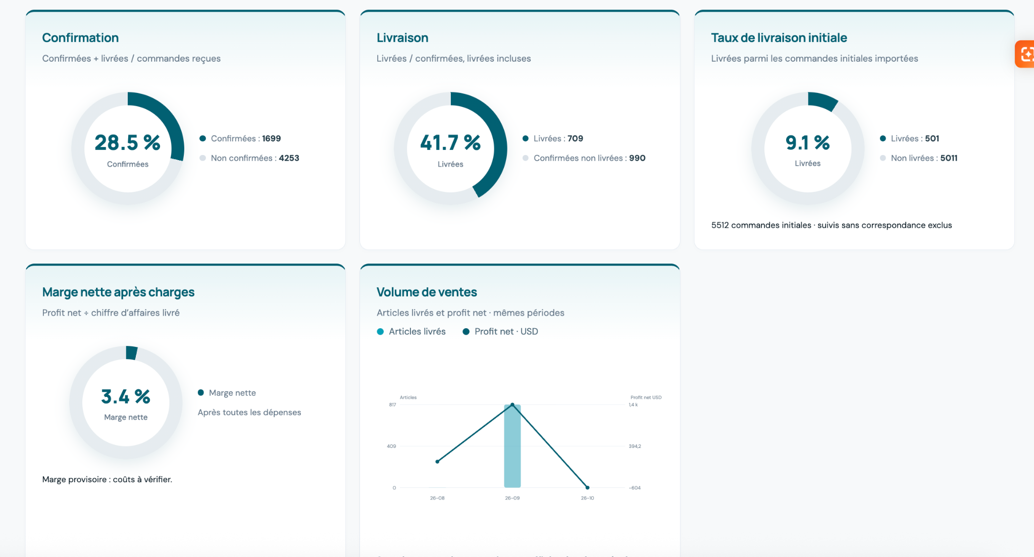 Capture des graphiques de confirmation, de livraison, de marge nette et de volume de ventes